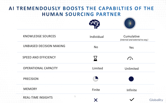 AI boosts capabilities of the human as a sourcing partner