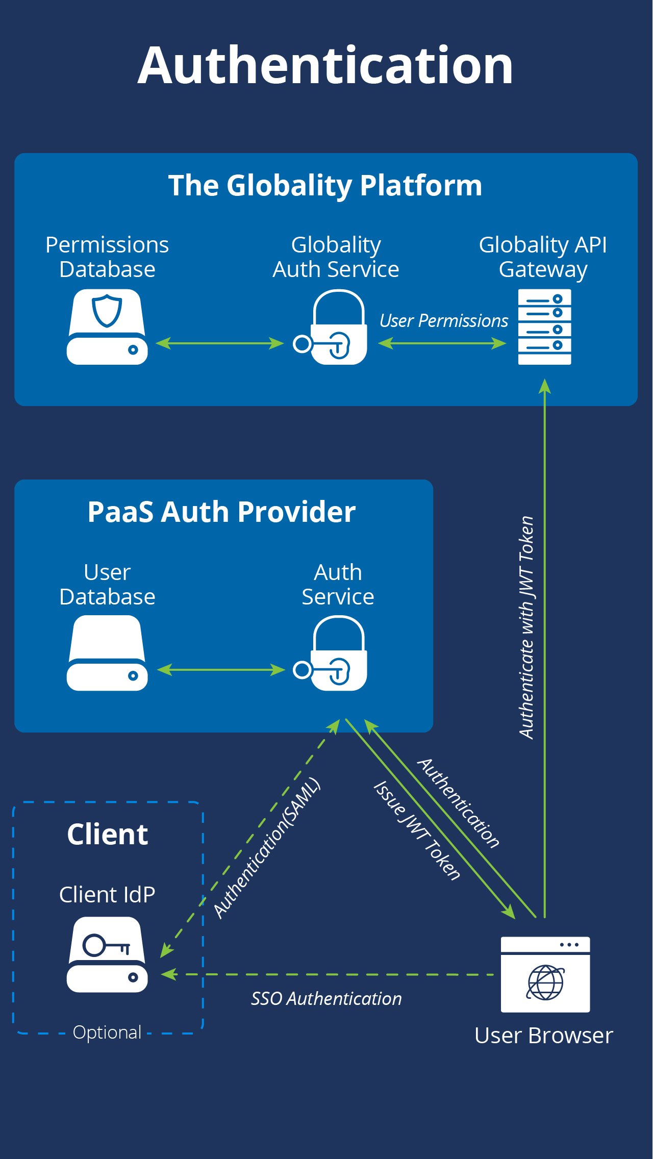 Authentication