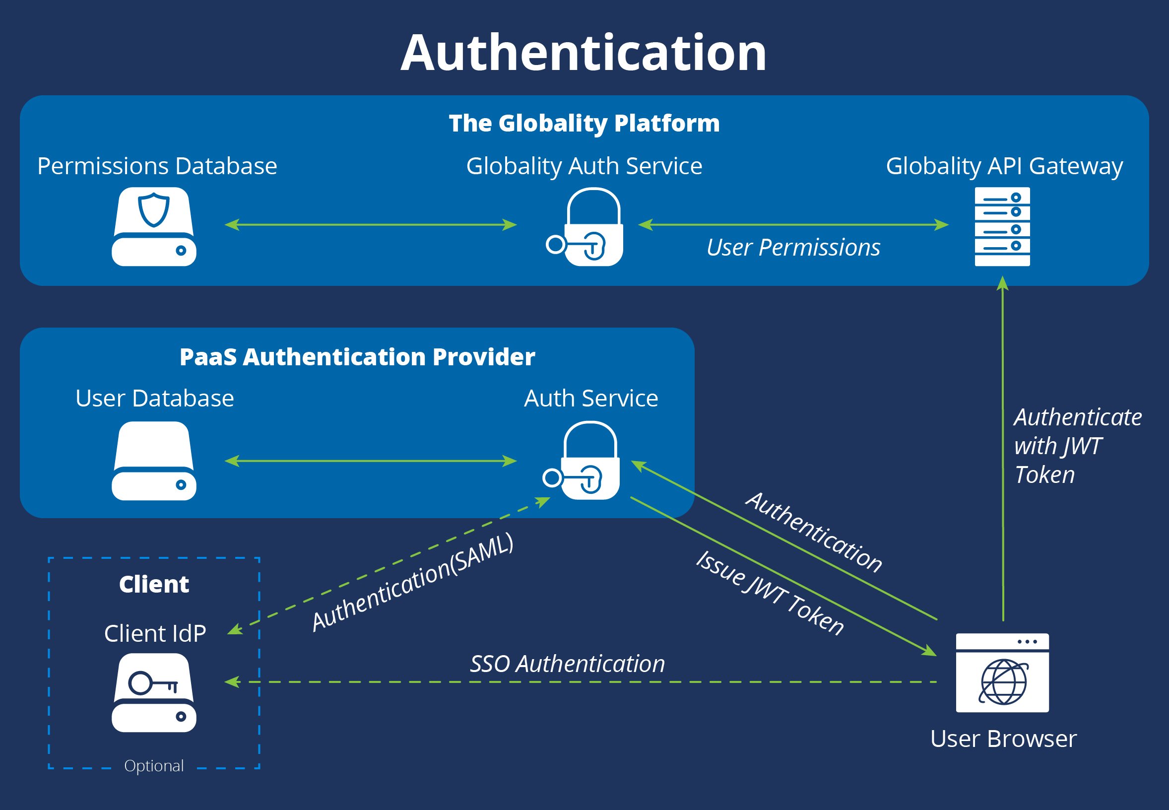 Authentication