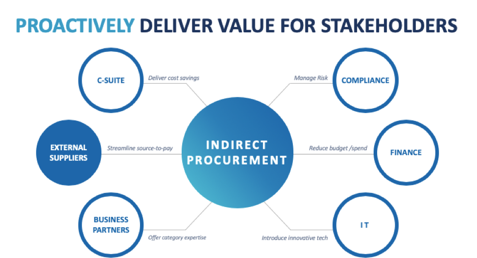 Deliver value for stakeholders