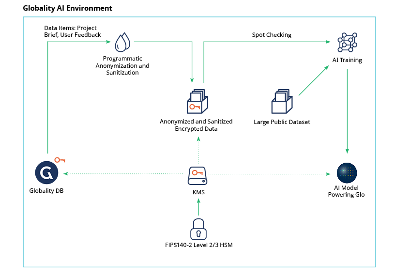 Globality AI Model Training