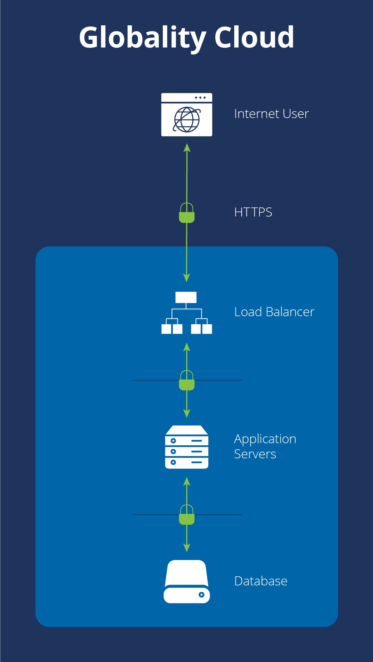 Globality Cloud