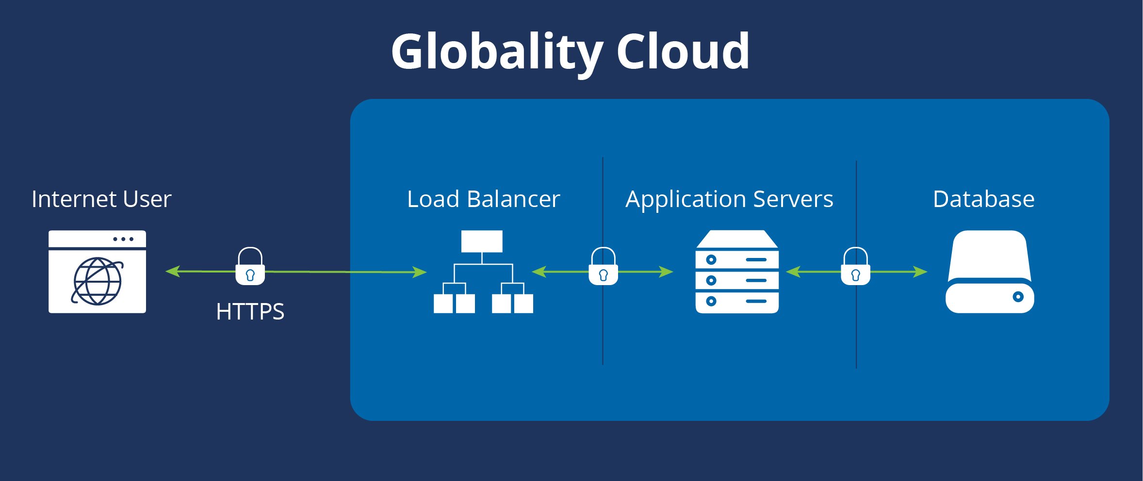 Globality Cloud