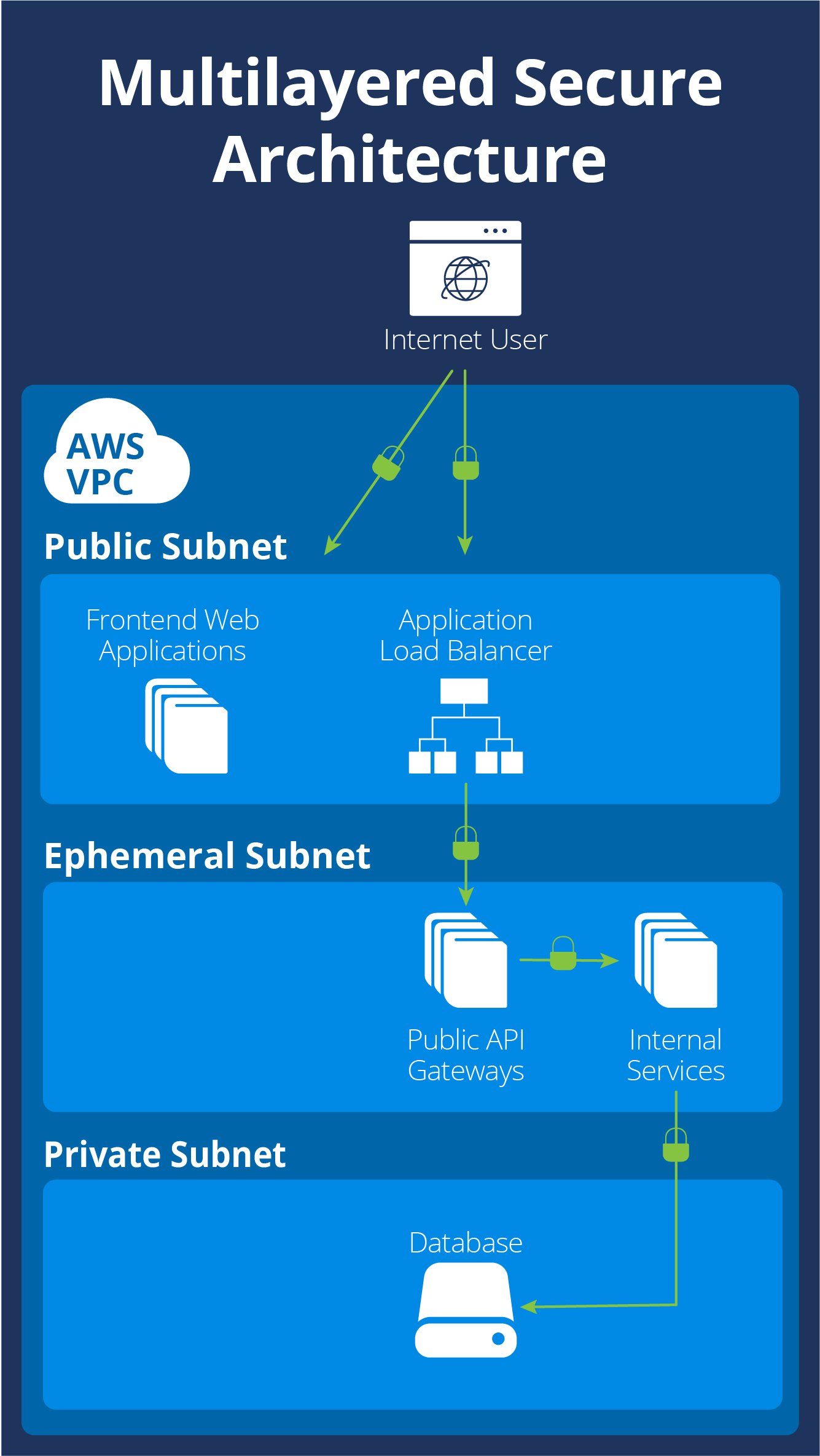 Globality Multilayered Secure Architecture mobile