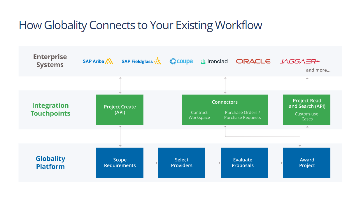 How Globality Connects to Your Existing Workflow