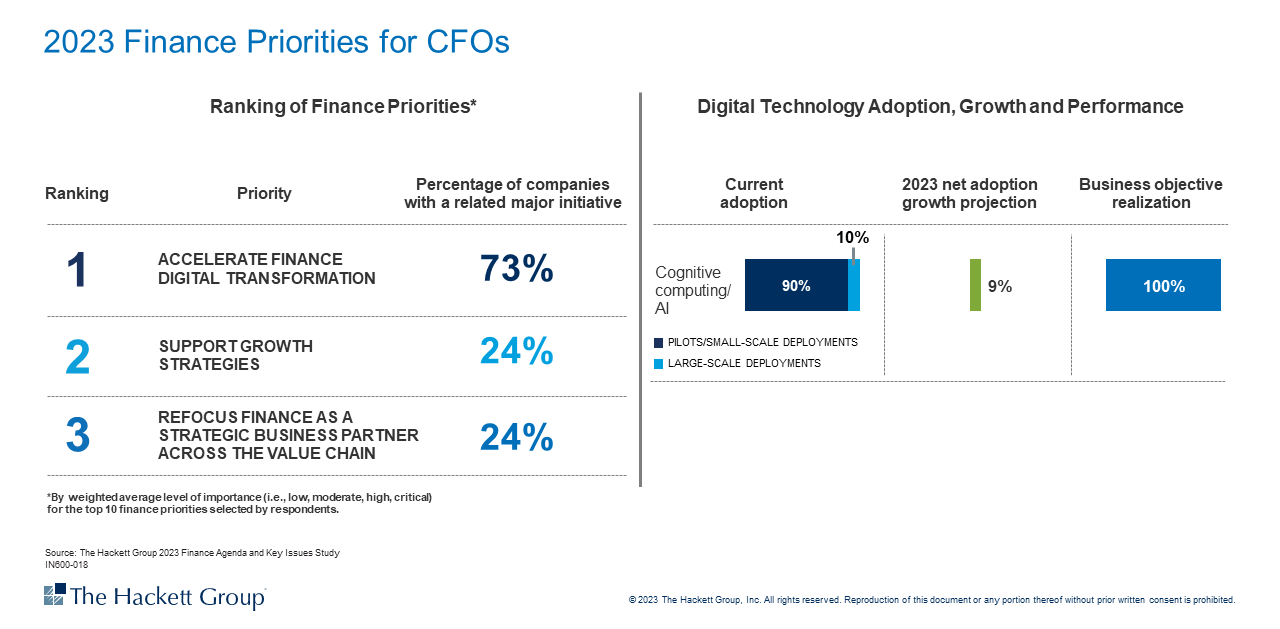 2023 Finance Priorities for CFOs