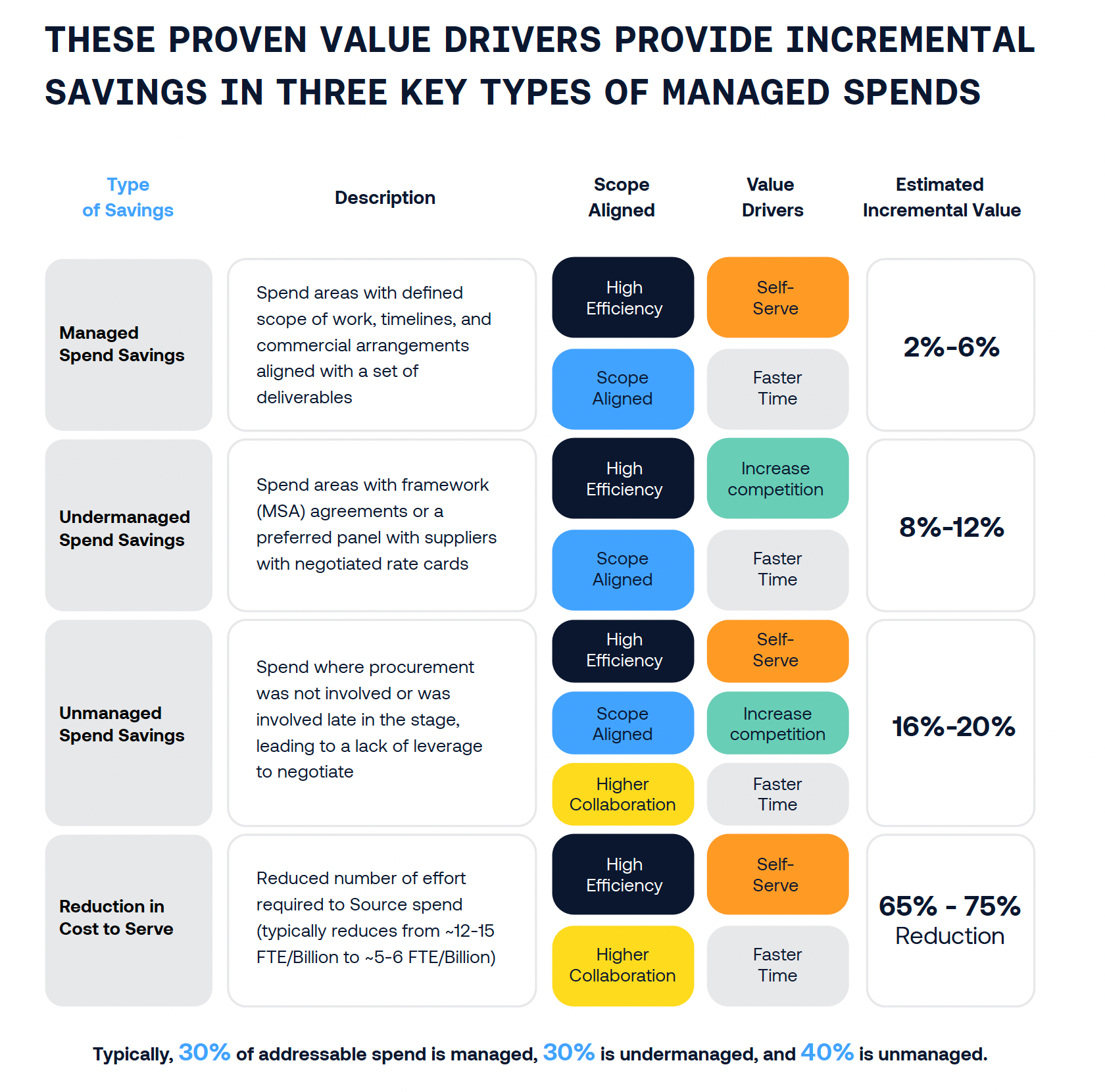 These proven value drivers provide incremental savings in three key types of managed spends.