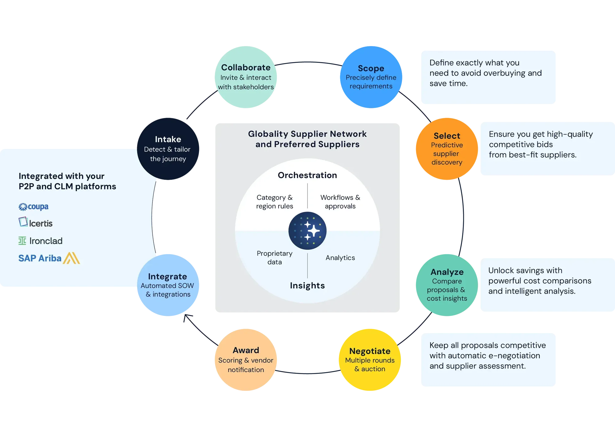 Overview of Globailty supply network and procurement process.