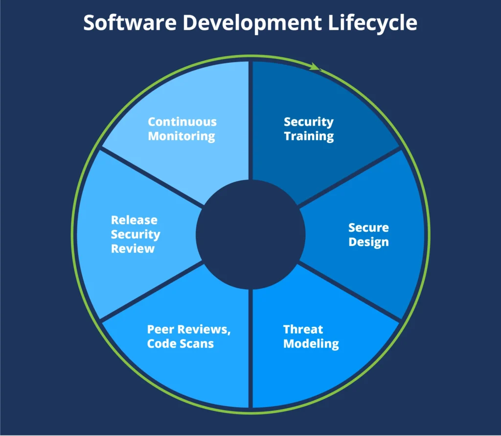 Software Development Lifecycle