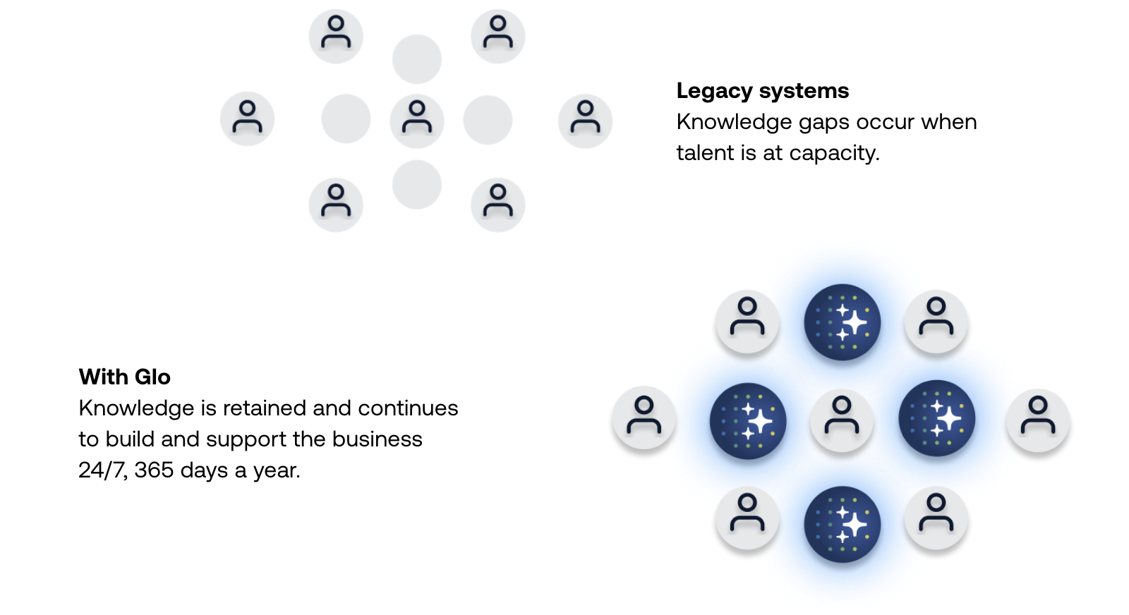 A comparison graphic titled "Legacy systems vs. With Glo," illustrating how AI fills knowledge gaps within a team to ensure 24/7 business support.
