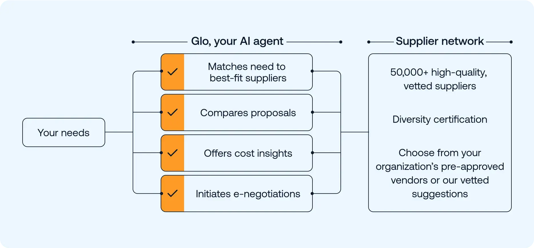 Glo, your AI agent