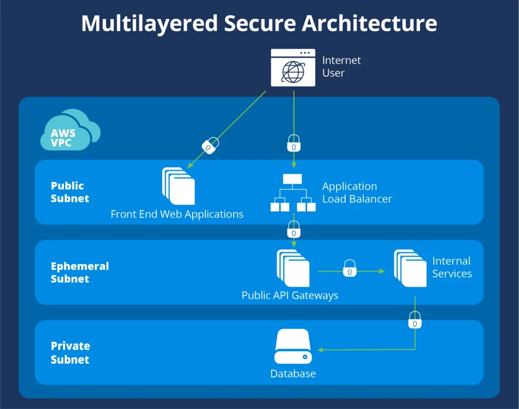 Multilayered Secure Architecture