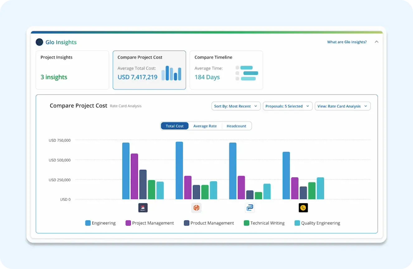 Screenshot of a Glo insights dashboard