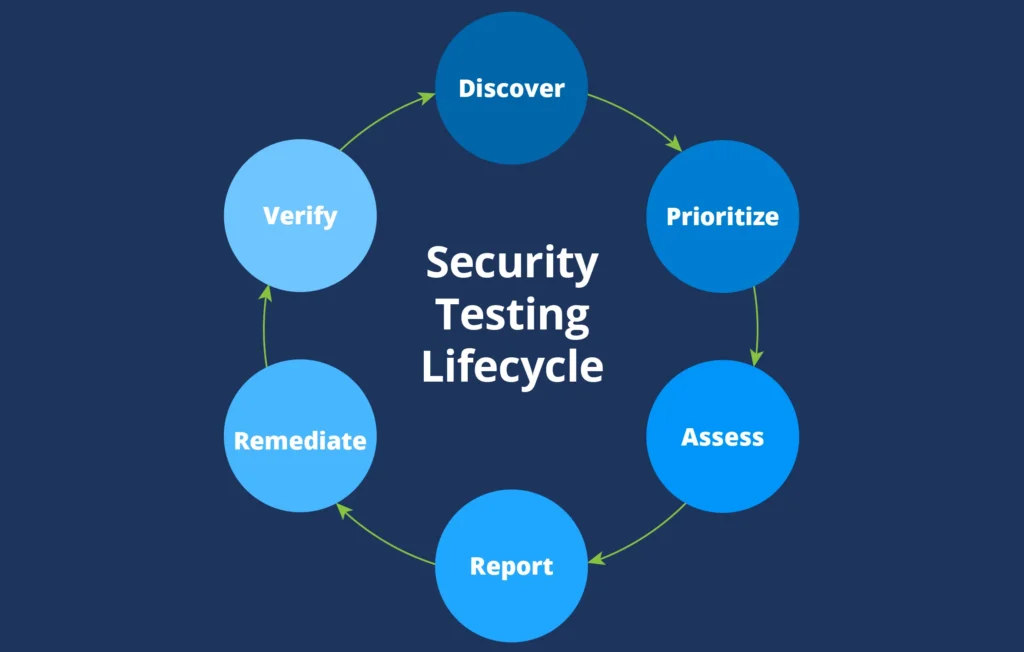 Security Testing Lifecycle