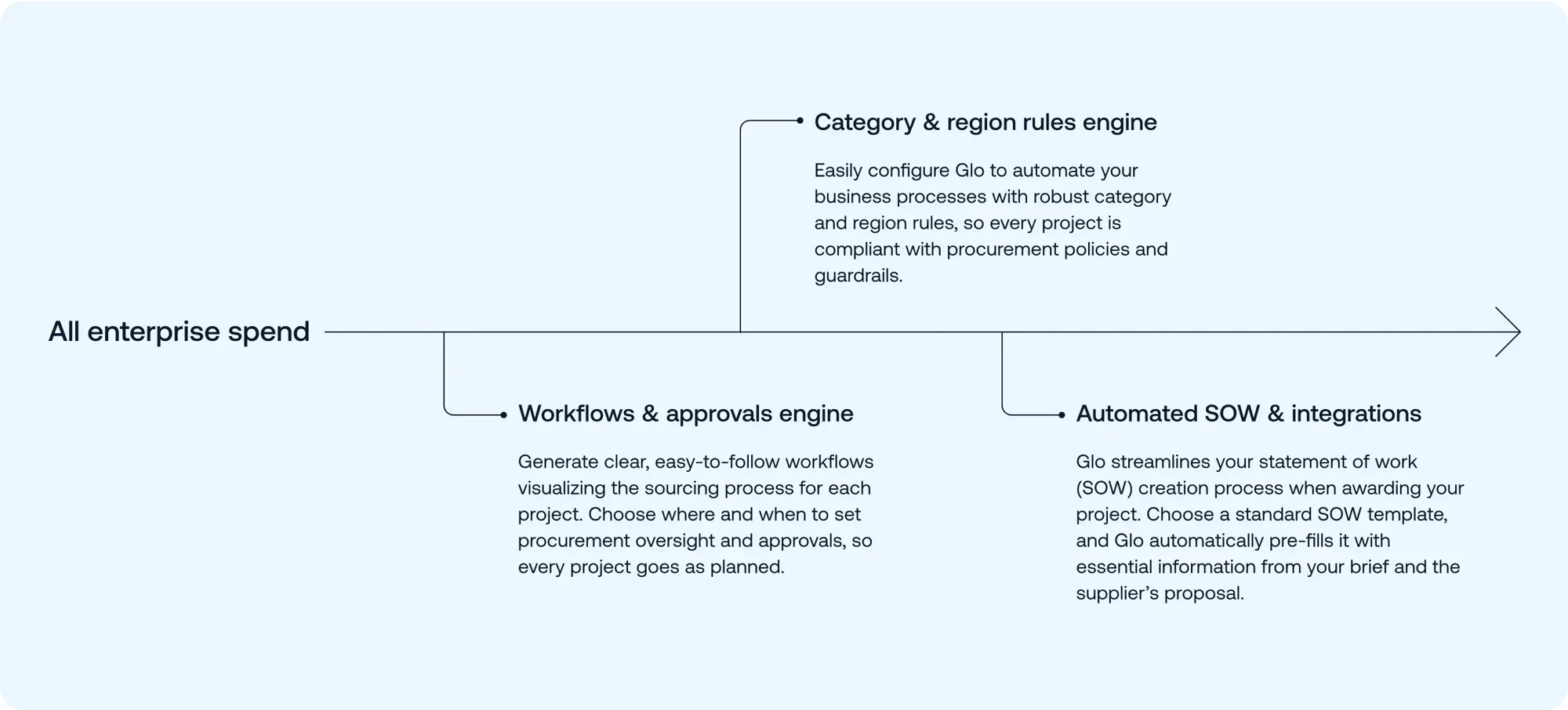 Timeline showing all enterprise spend.